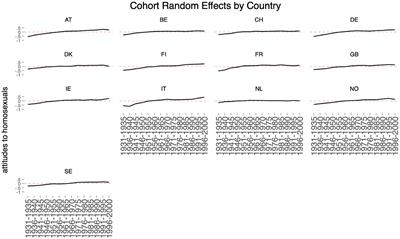 Cohort differences in attitudes toward sexual orientation: the formative political climate as a socializing agent